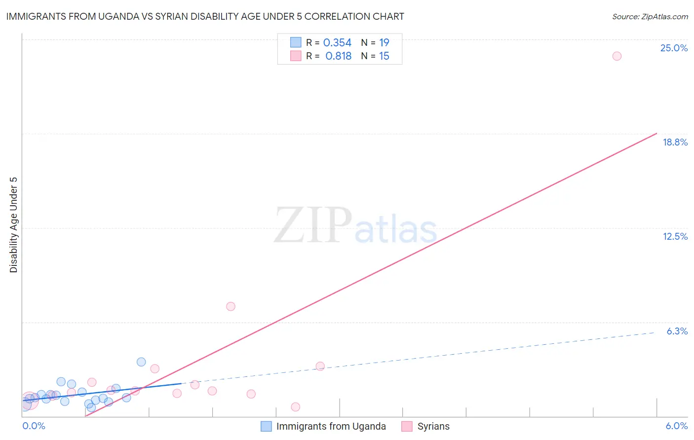 Immigrants from Uganda vs Syrian Disability Age Under 5