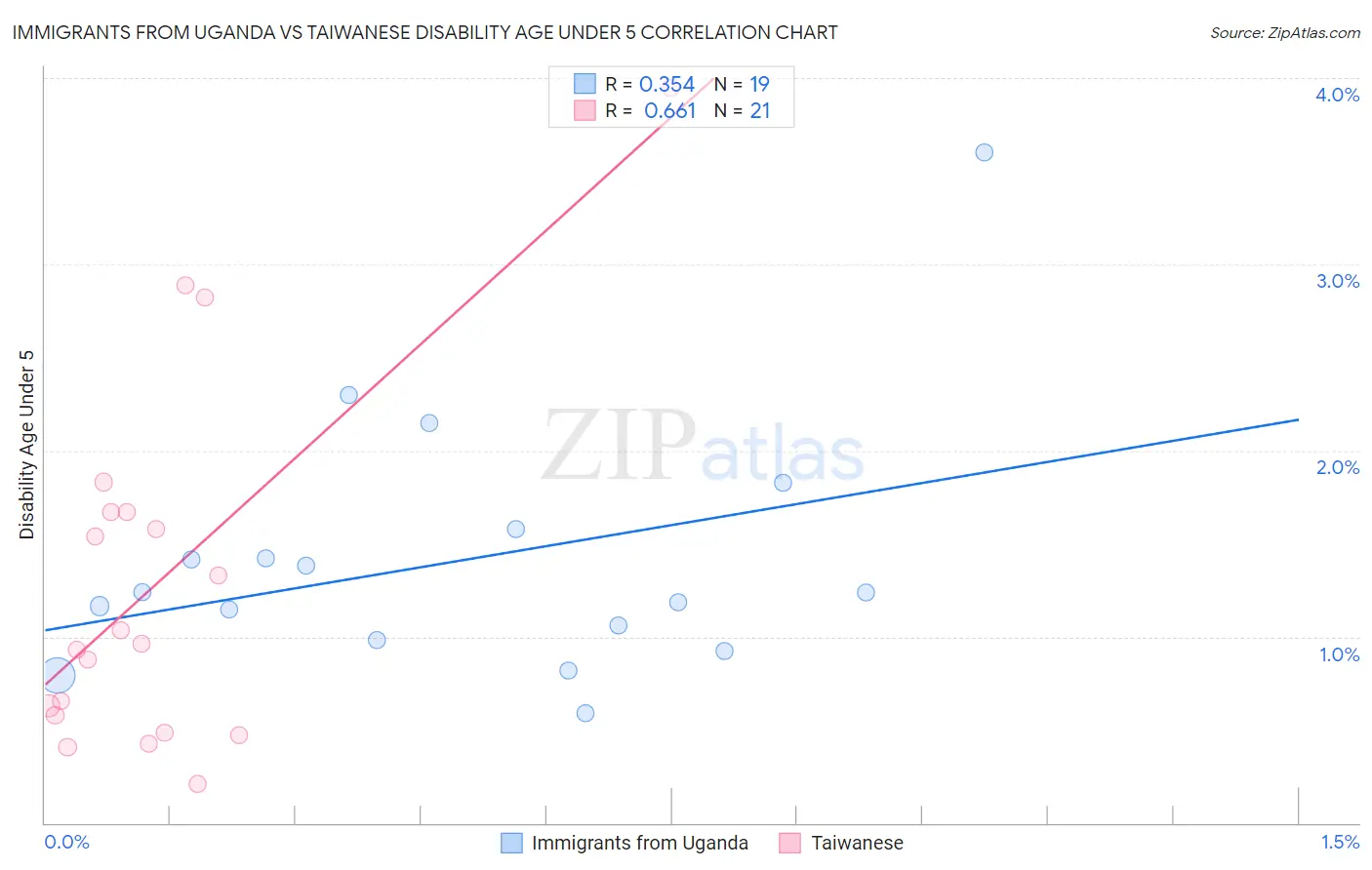 Immigrants from Uganda vs Taiwanese Disability Age Under 5