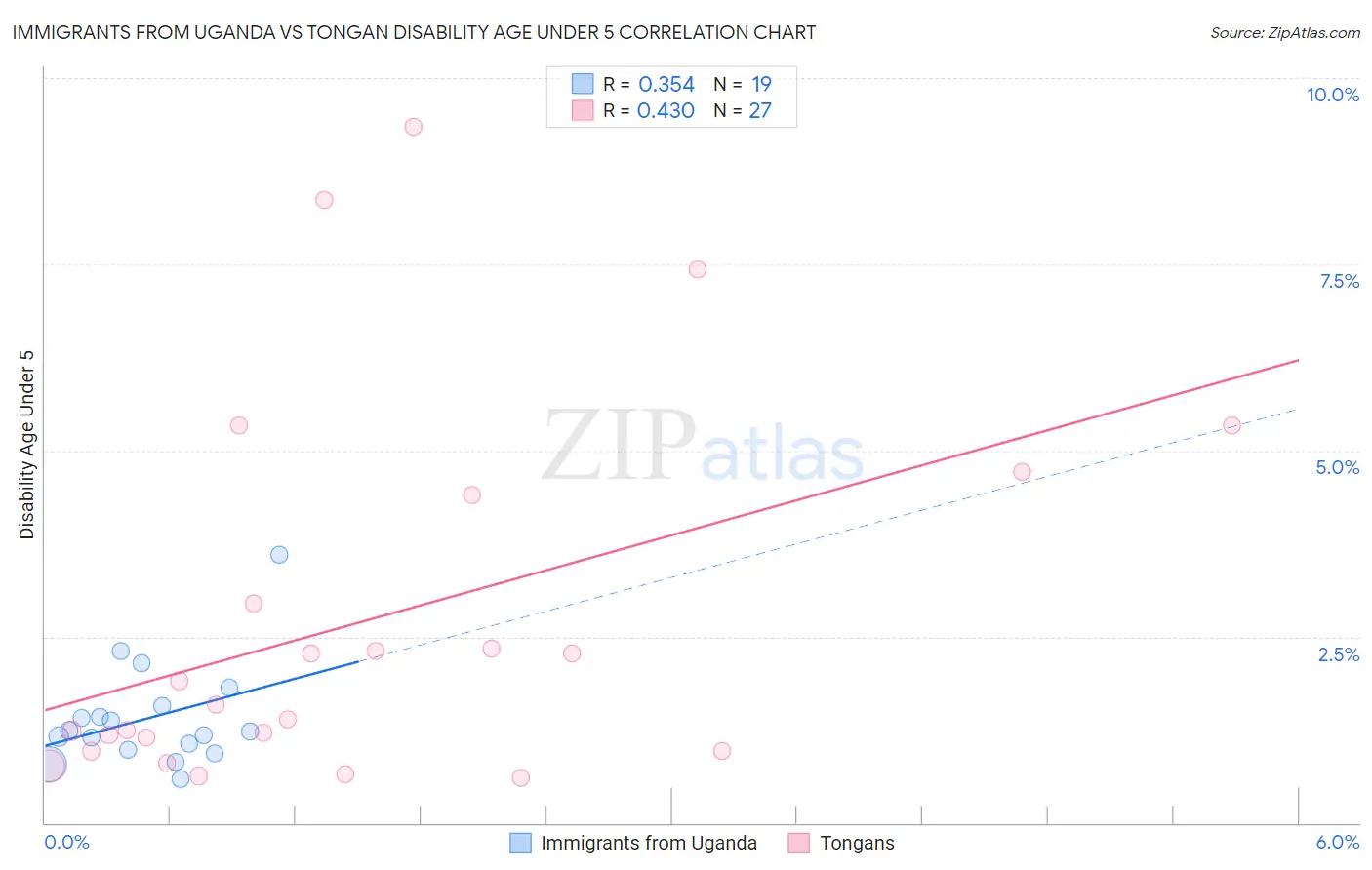 Immigrants from Uganda vs Tongan Disability Age Under 5