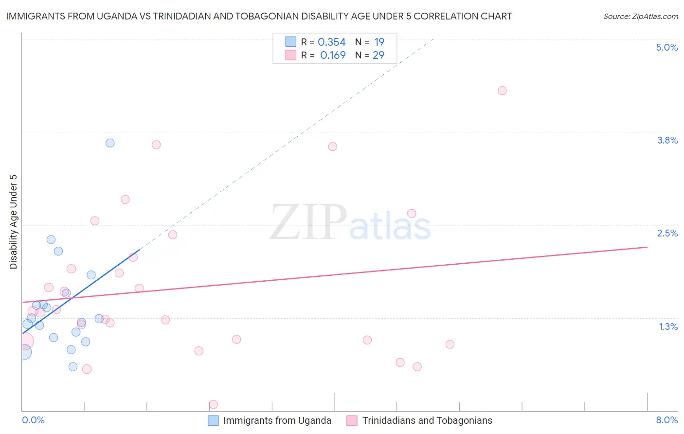 Immigrants from Uganda vs Trinidadian and Tobagonian Disability Age Under 5