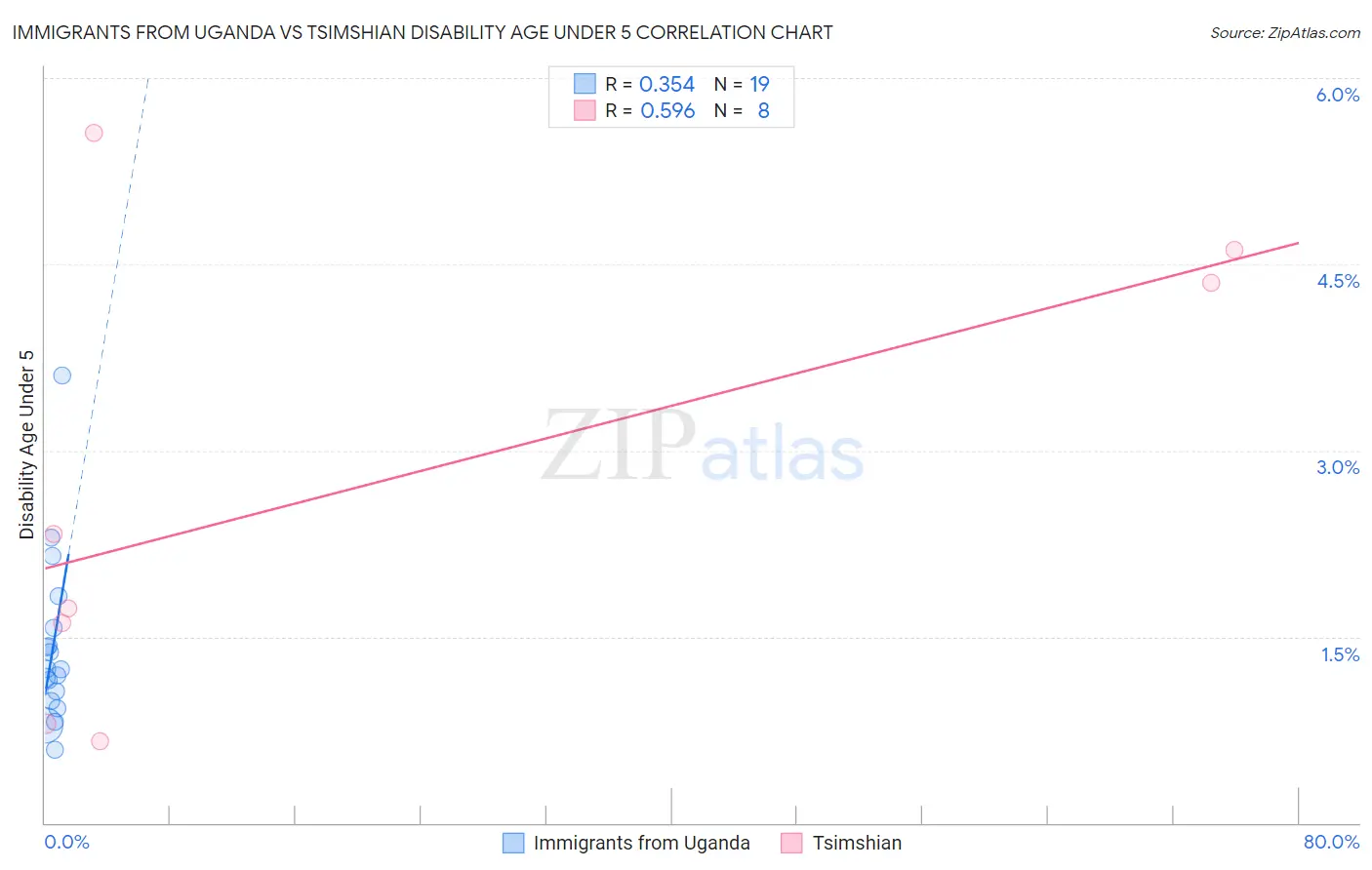 Immigrants from Uganda vs Tsimshian Disability Age Under 5