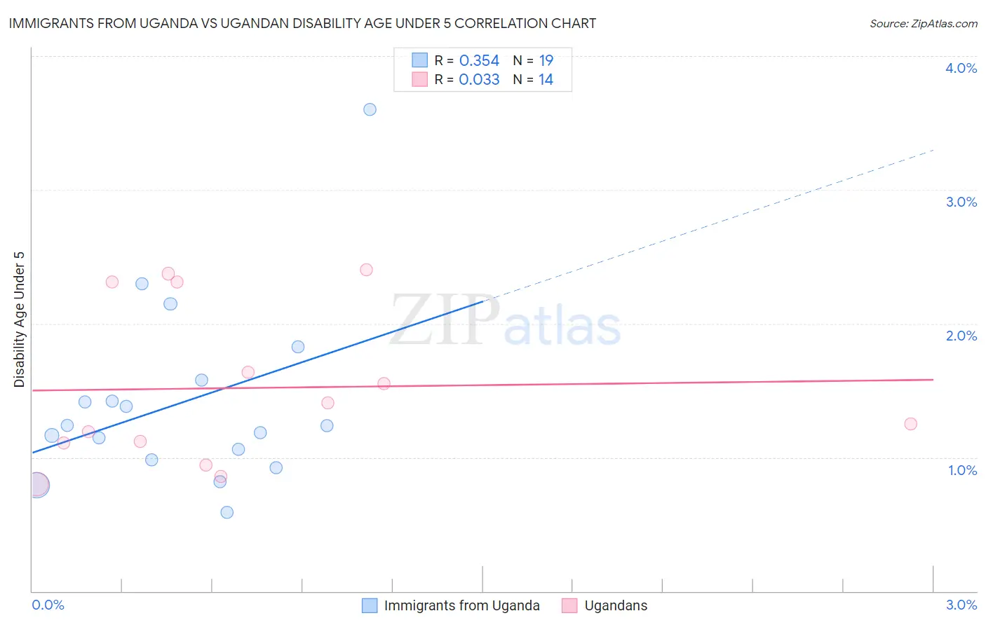 Immigrants from Uganda vs Ugandan Disability Age Under 5