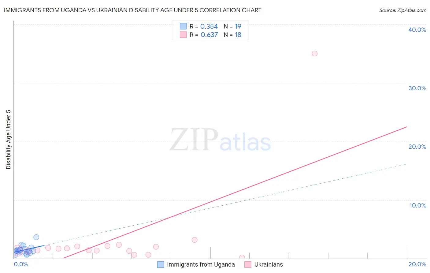 Immigrants from Uganda vs Ukrainian Disability Age Under 5