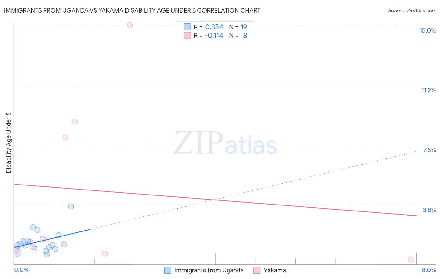 Immigrants from Uganda vs Yakama Disability Age Under 5