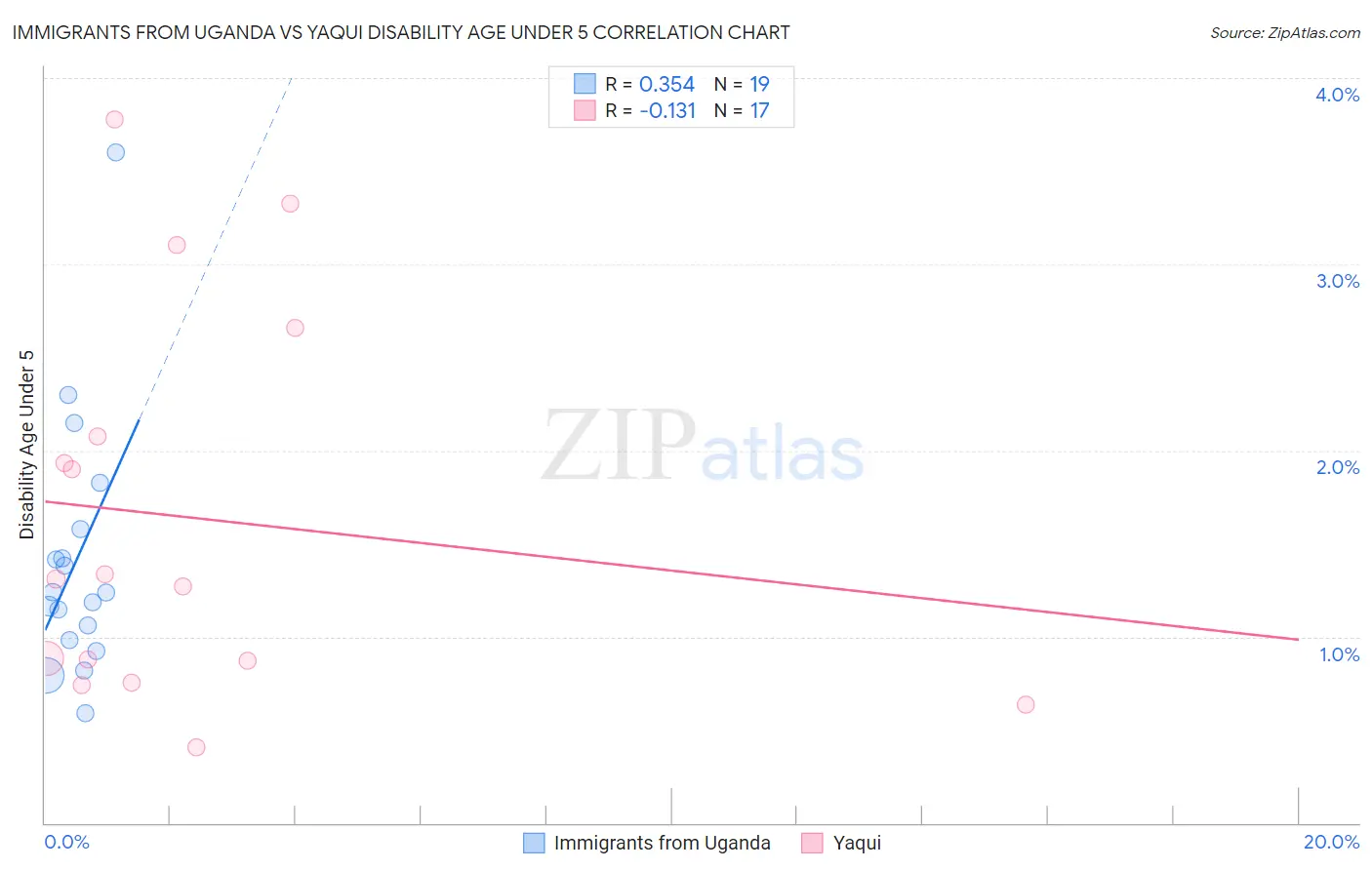 Immigrants from Uganda vs Yaqui Disability Age Under 5