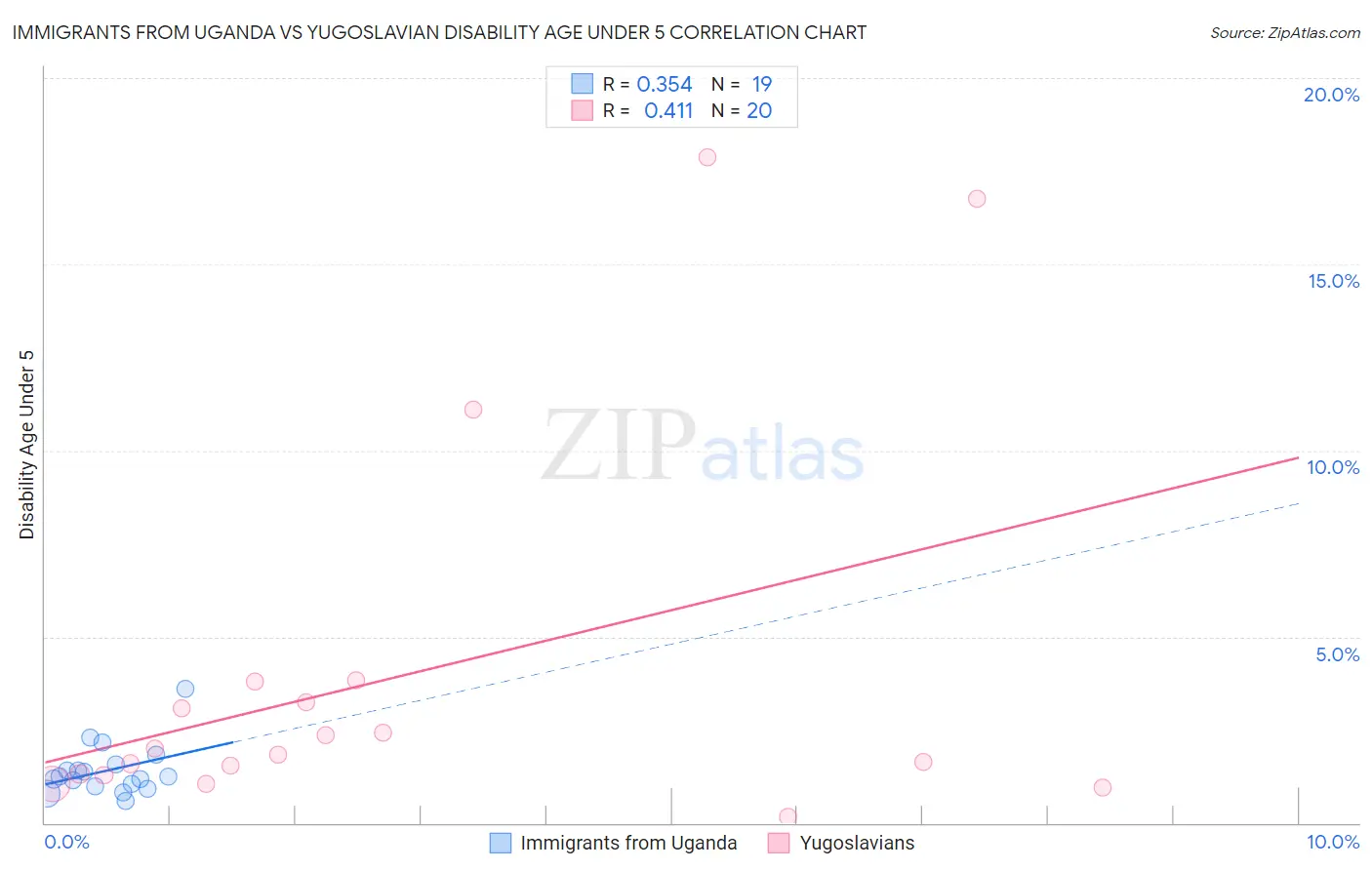 Immigrants from Uganda vs Yugoslavian Disability Age Under 5