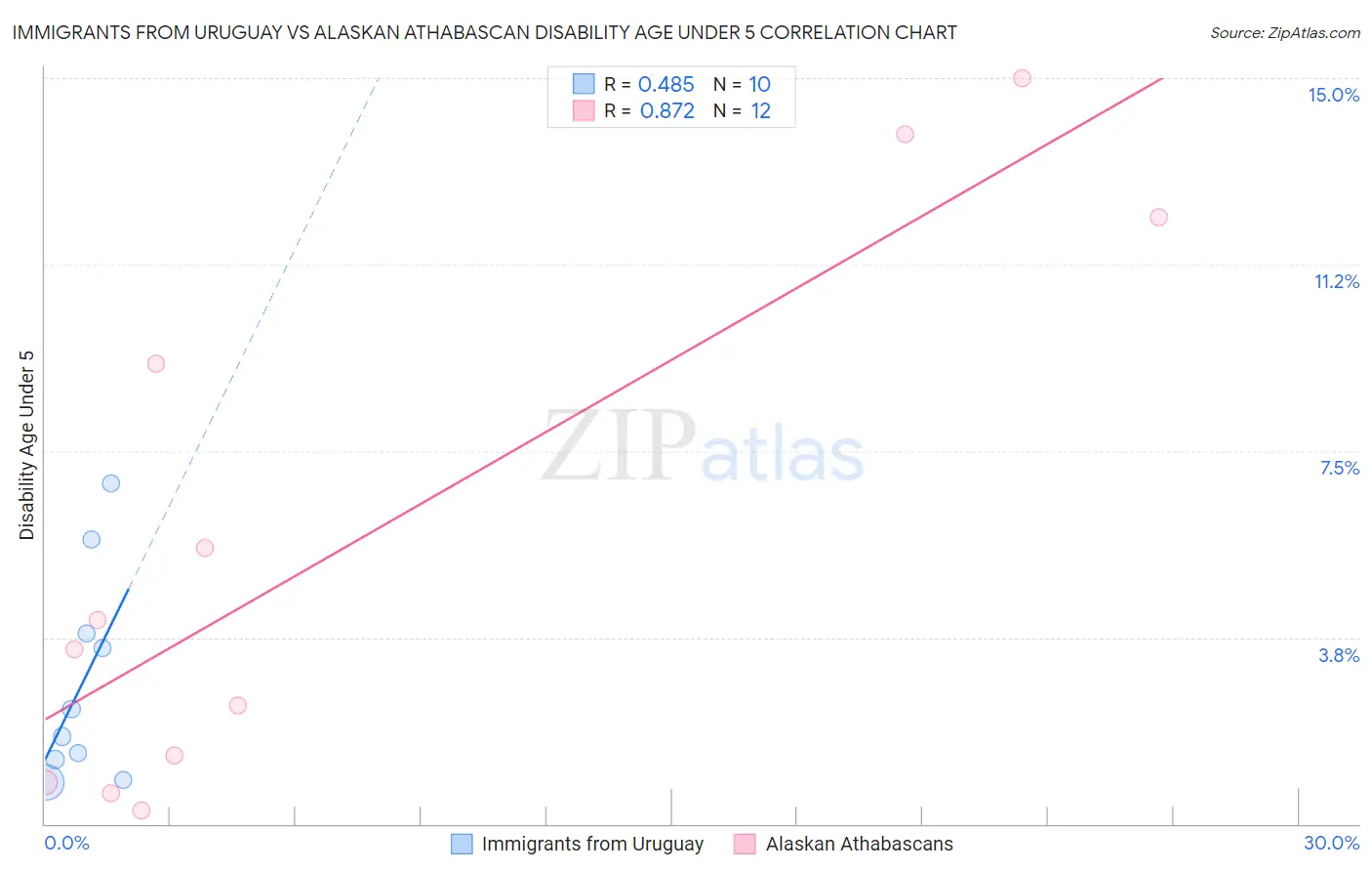 Immigrants from Uruguay vs Alaskan Athabascan Disability Age Under 5