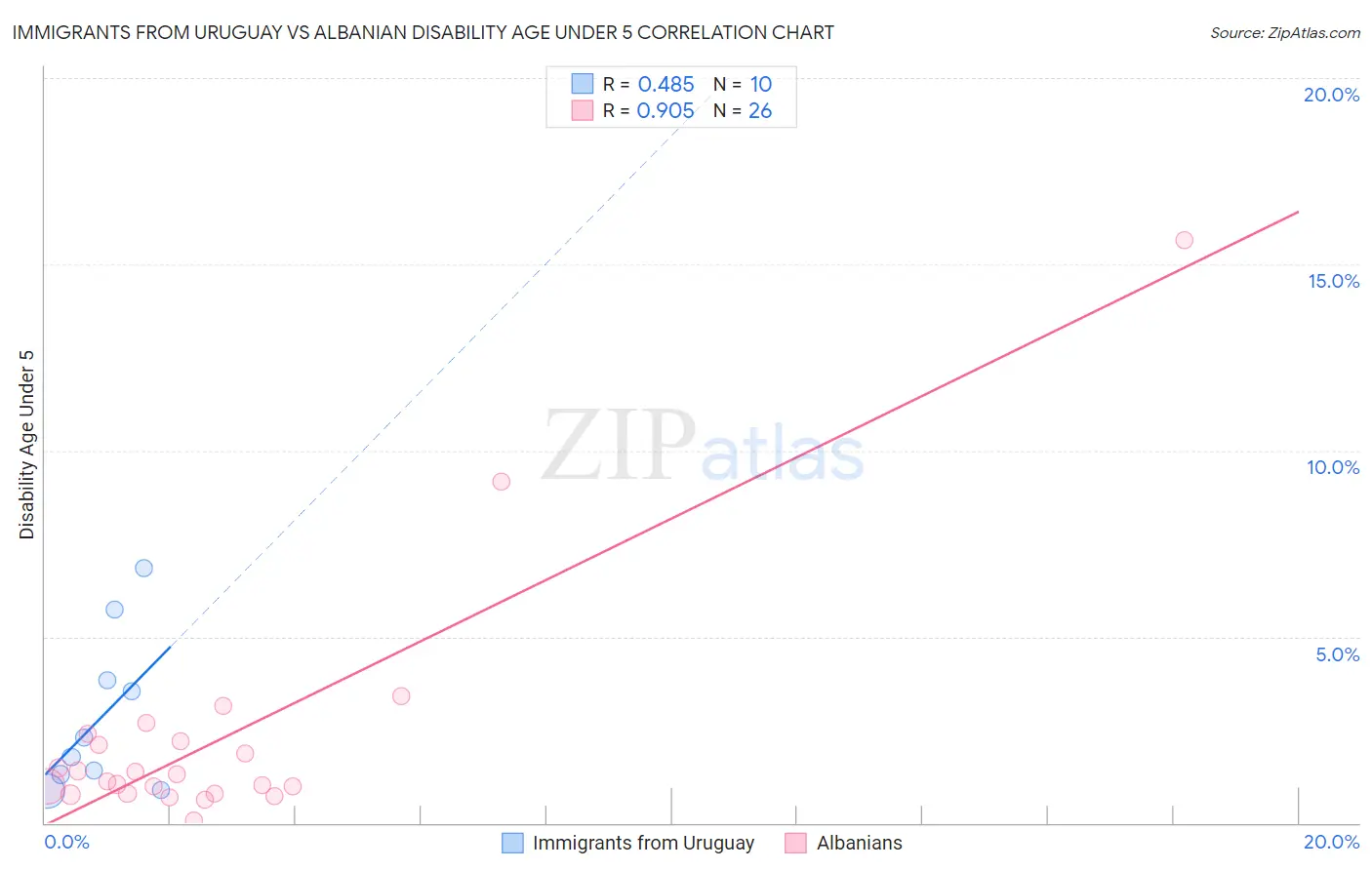 Immigrants from Uruguay vs Albanian Disability Age Under 5