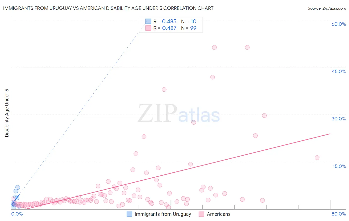 Immigrants from Uruguay vs American Disability Age Under 5