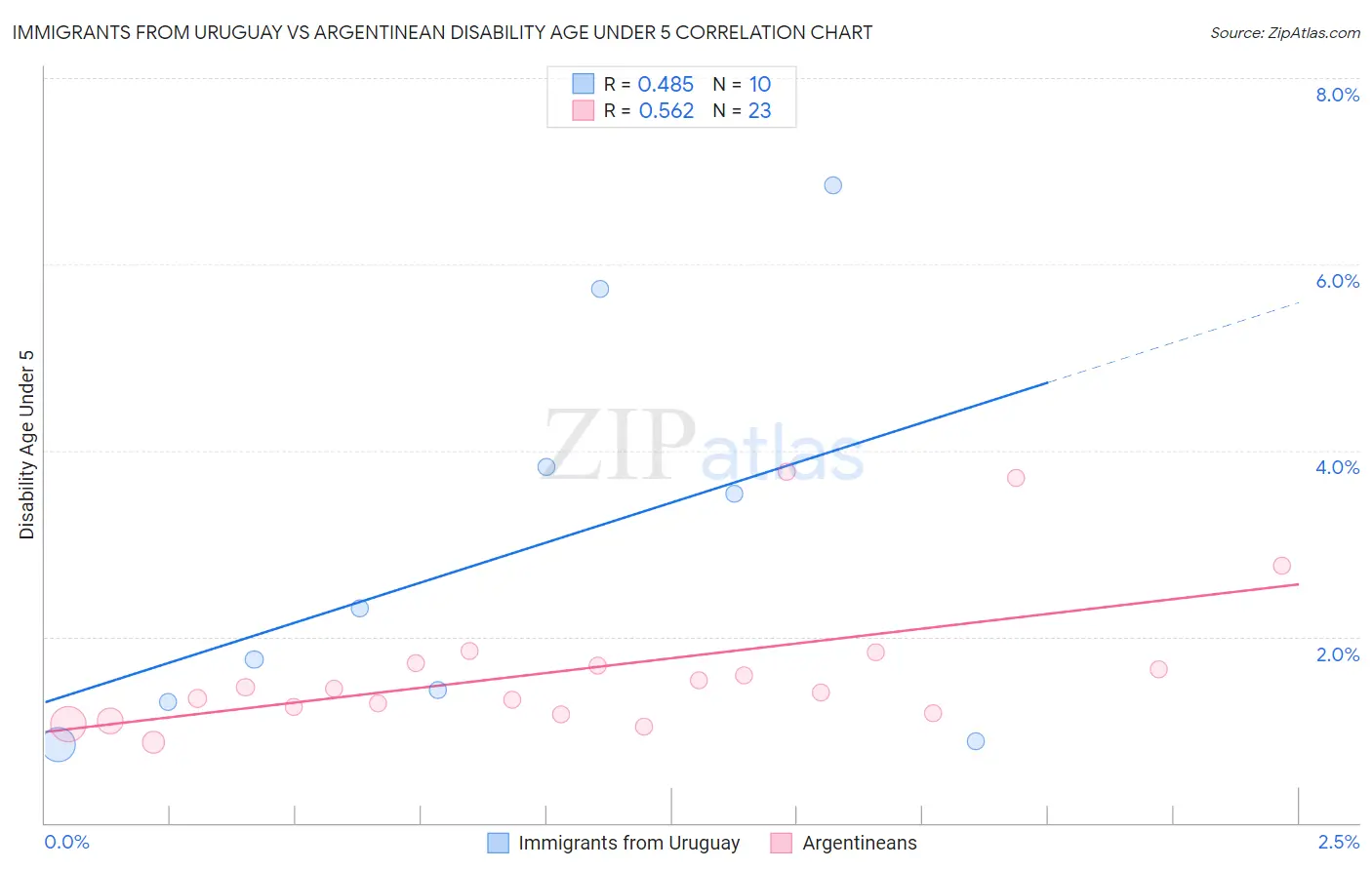 Immigrants from Uruguay vs Argentinean Disability Age Under 5