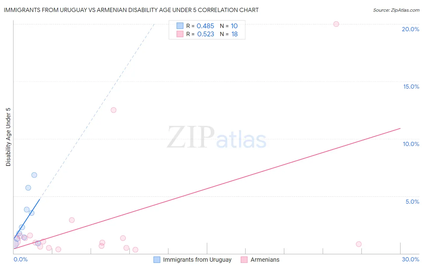 Immigrants from Uruguay vs Armenian Disability Age Under 5