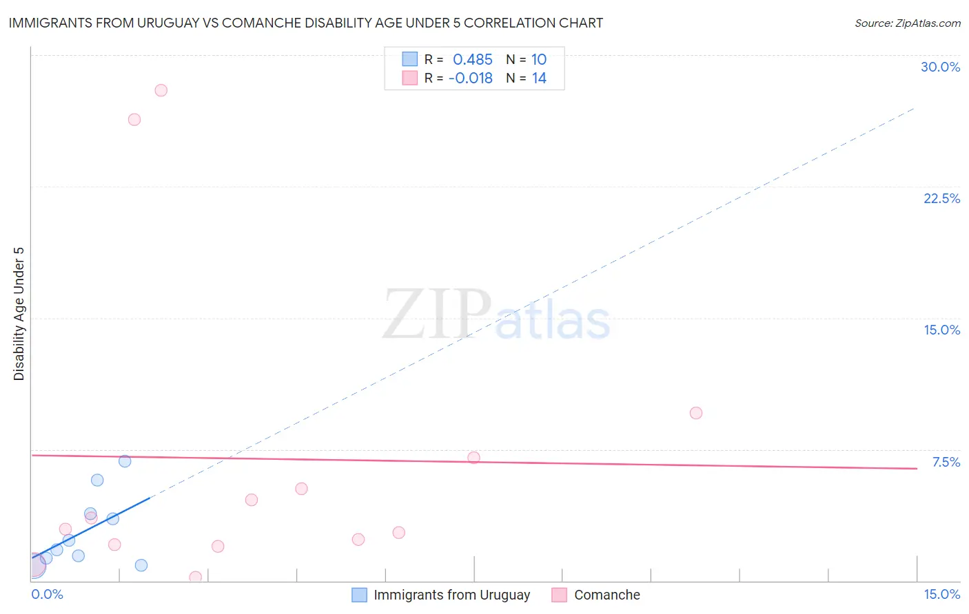 Immigrants from Uruguay vs Comanche Disability Age Under 5