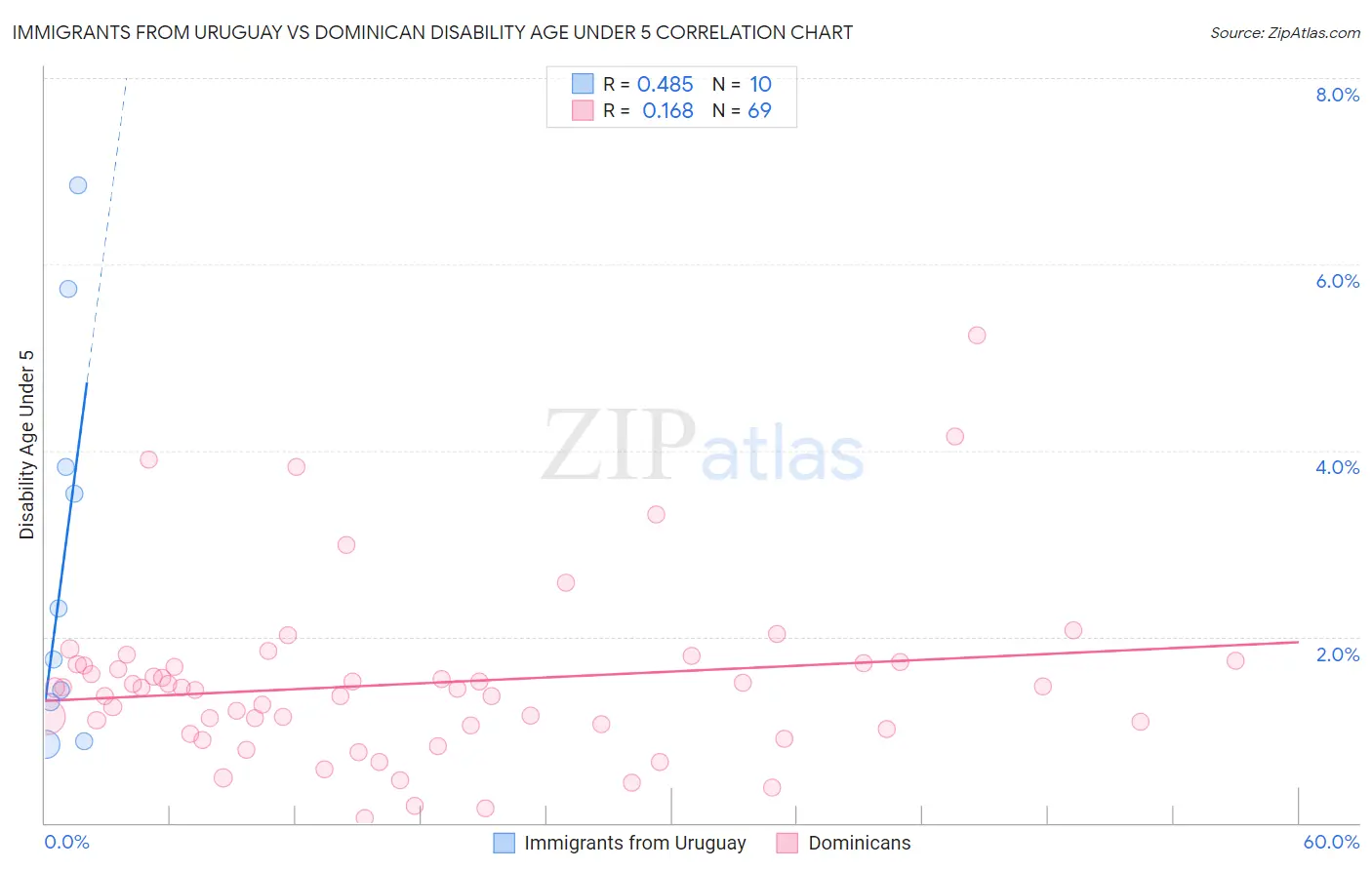 Immigrants from Uruguay vs Dominican Disability Age Under 5