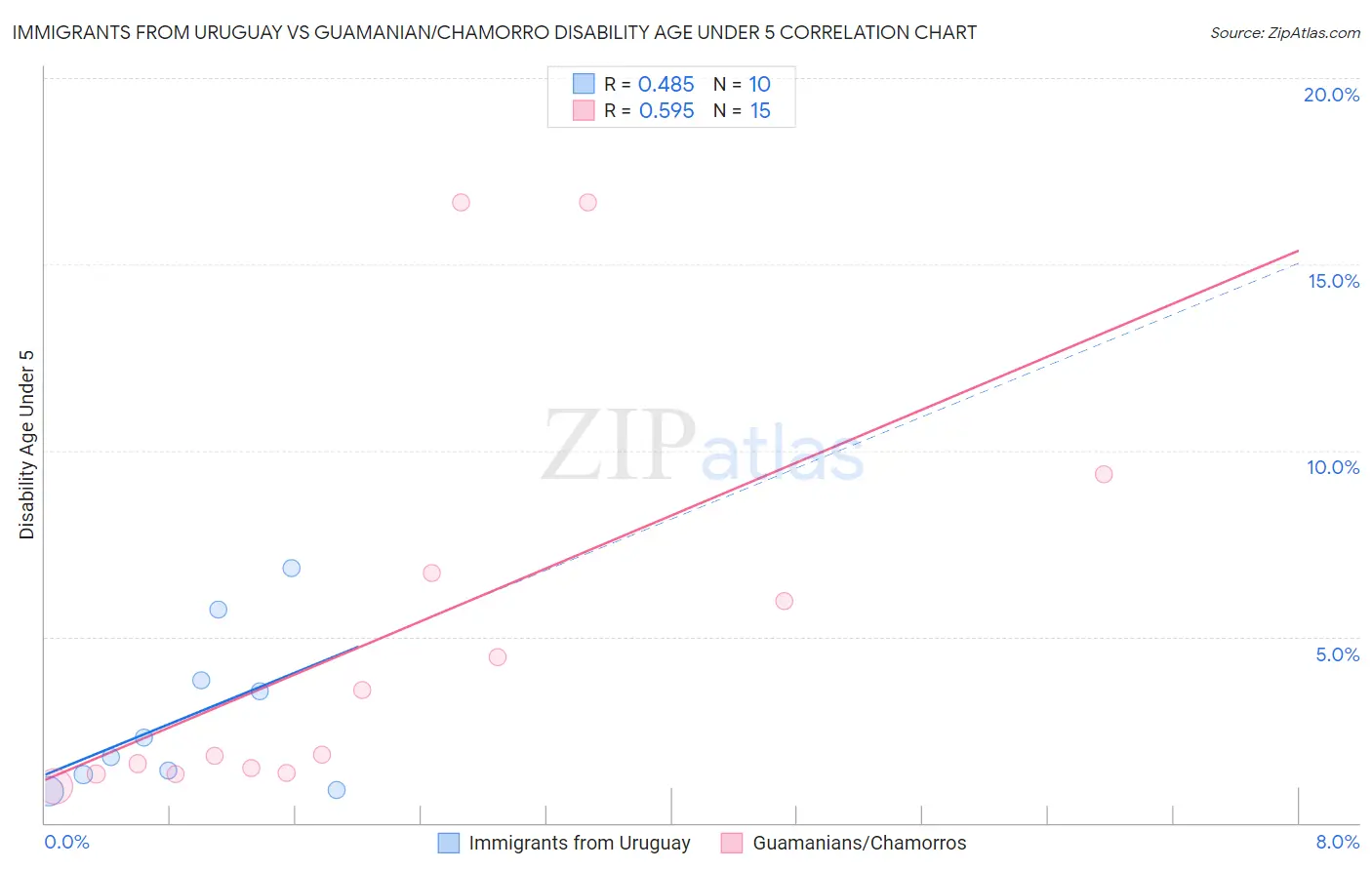 Immigrants from Uruguay vs Guamanian/Chamorro Disability Age Under 5