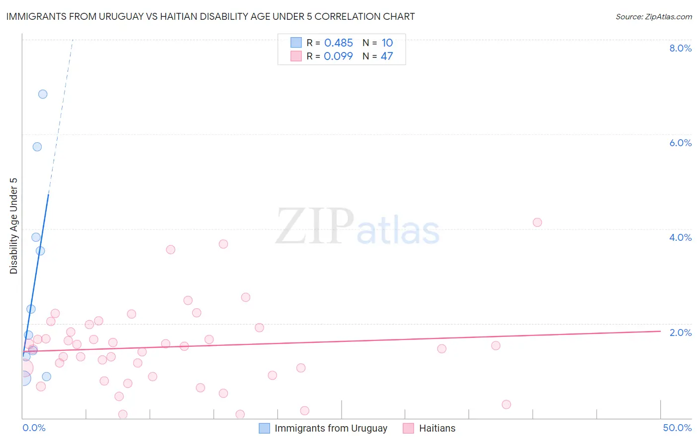 Immigrants from Uruguay vs Haitian Disability Age Under 5