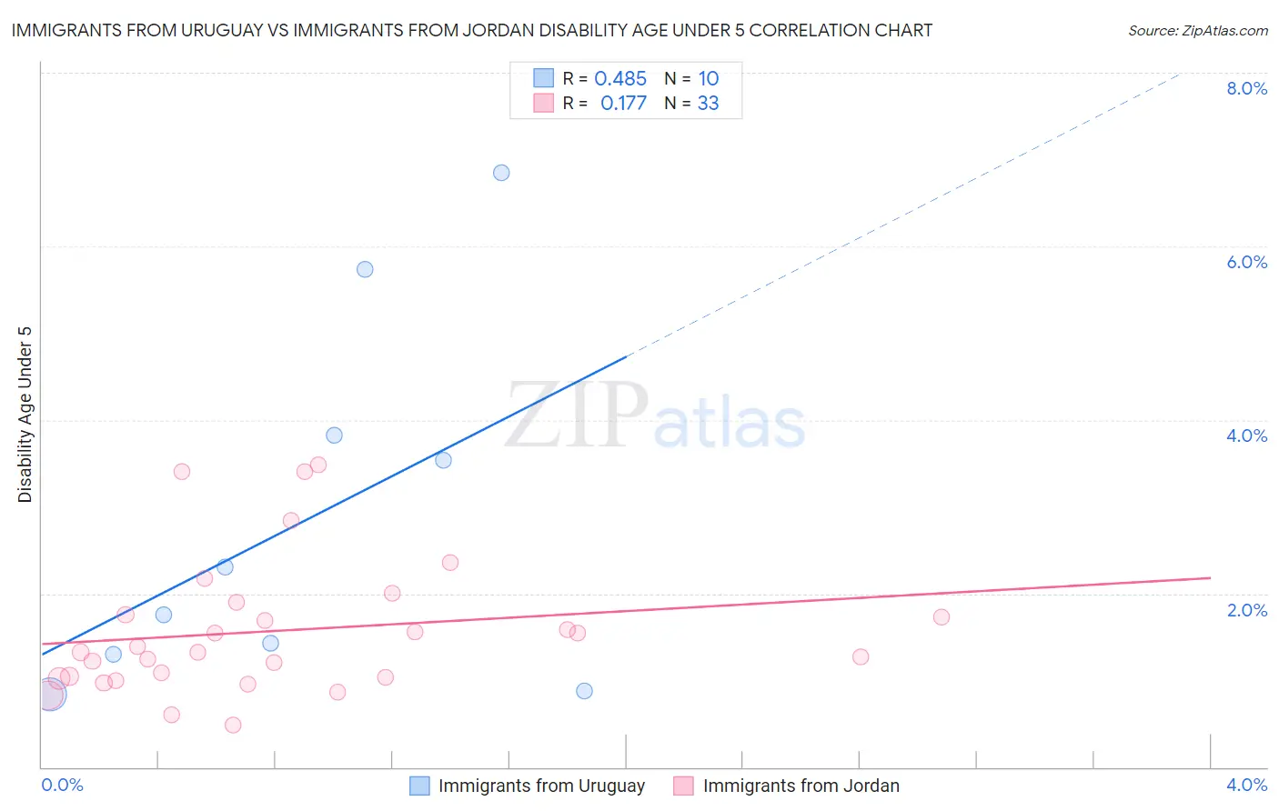 Immigrants from Uruguay vs Immigrants from Jordan Disability Age Under 5