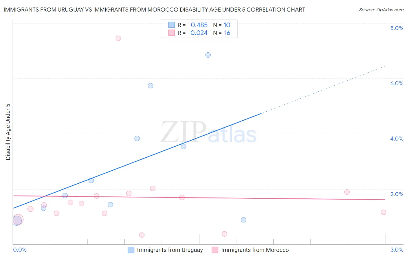 Immigrants from Uruguay vs Immigrants from Morocco Disability Age Under 5