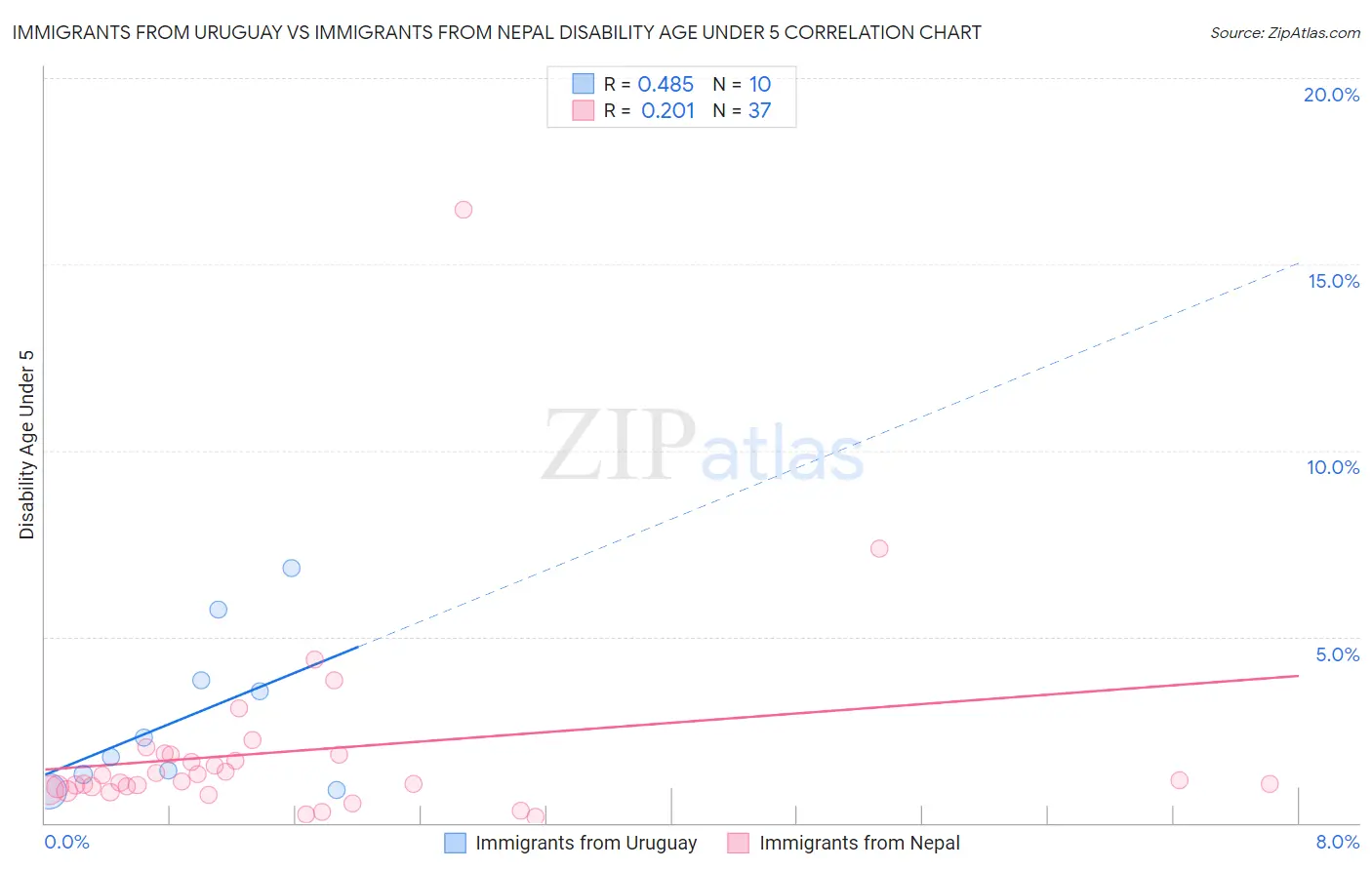 Immigrants from Uruguay vs Immigrants from Nepal Disability Age Under 5