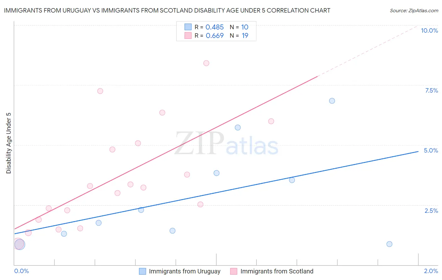 Immigrants from Uruguay vs Immigrants from Scotland Disability Age Under 5