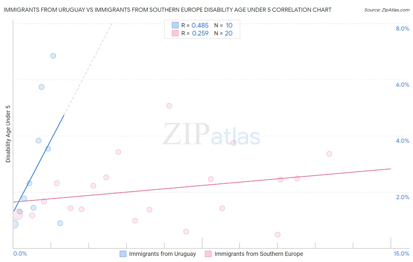 Immigrants from Uruguay vs Immigrants from Southern Europe Disability Age Under 5