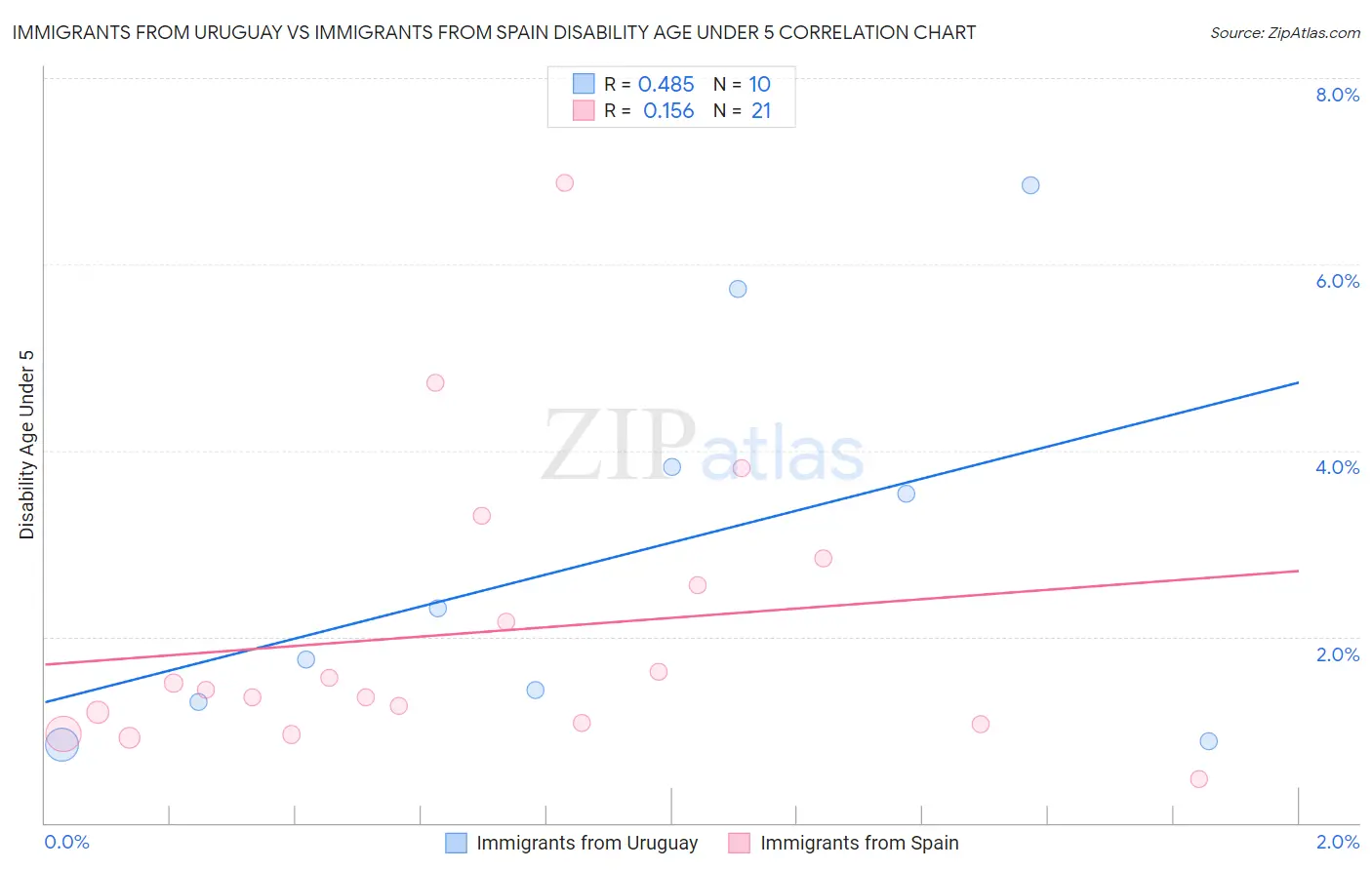 Immigrants from Uruguay vs Immigrants from Spain Disability Age Under 5