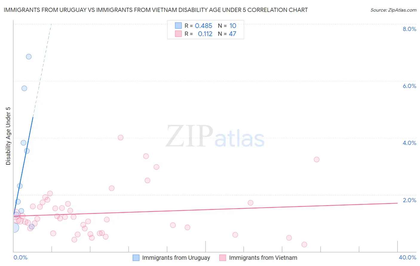 Immigrants from Uruguay vs Immigrants from Vietnam Disability Age Under 5