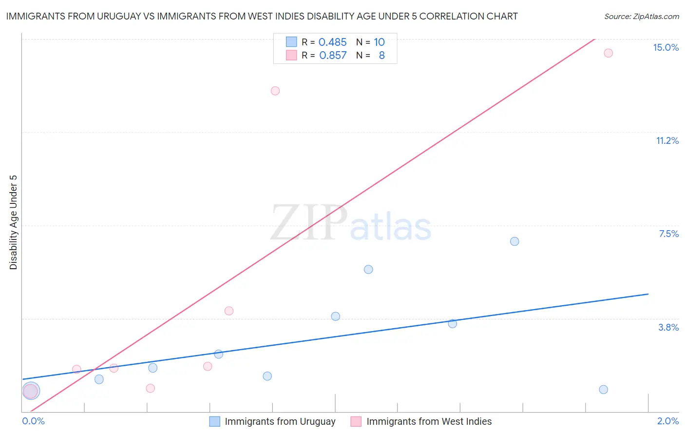 Immigrants from Uruguay vs Immigrants from West Indies Disability Age Under 5