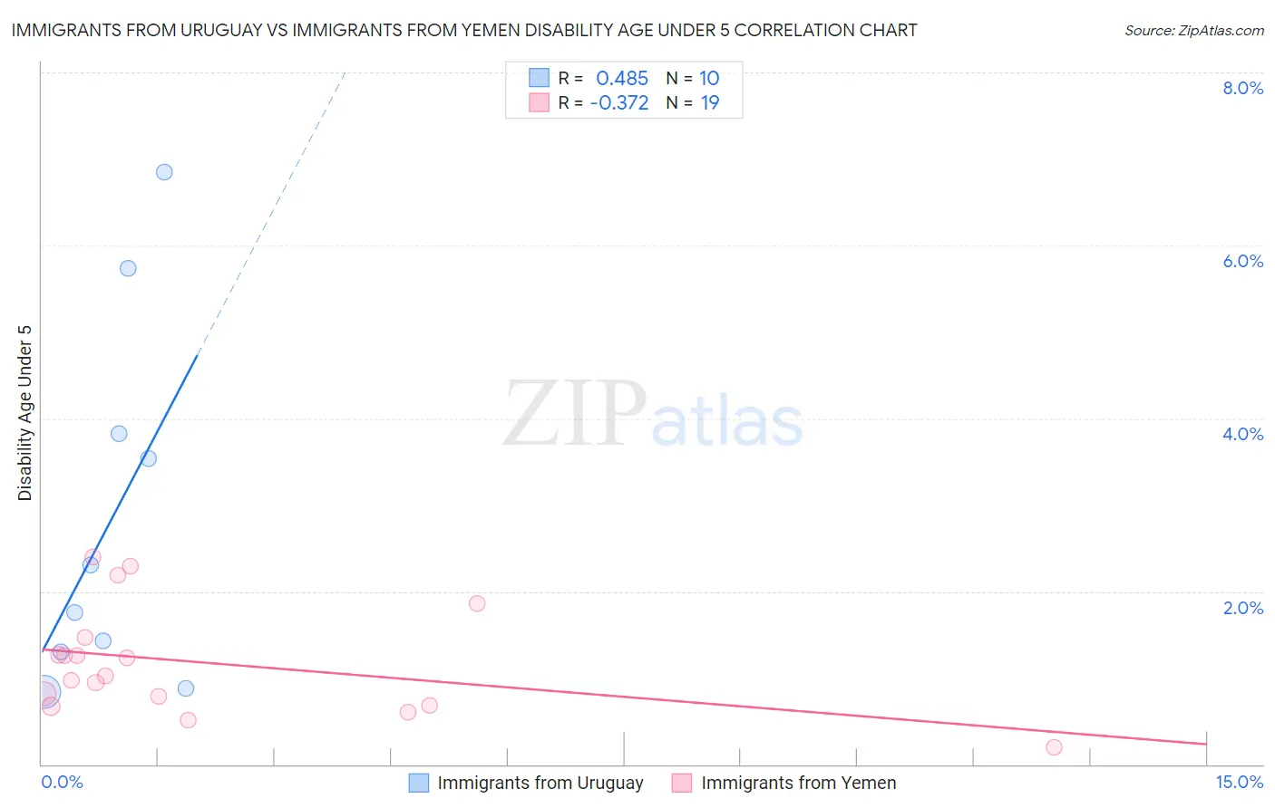 Immigrants from Uruguay vs Immigrants from Yemen Disability Age Under 5