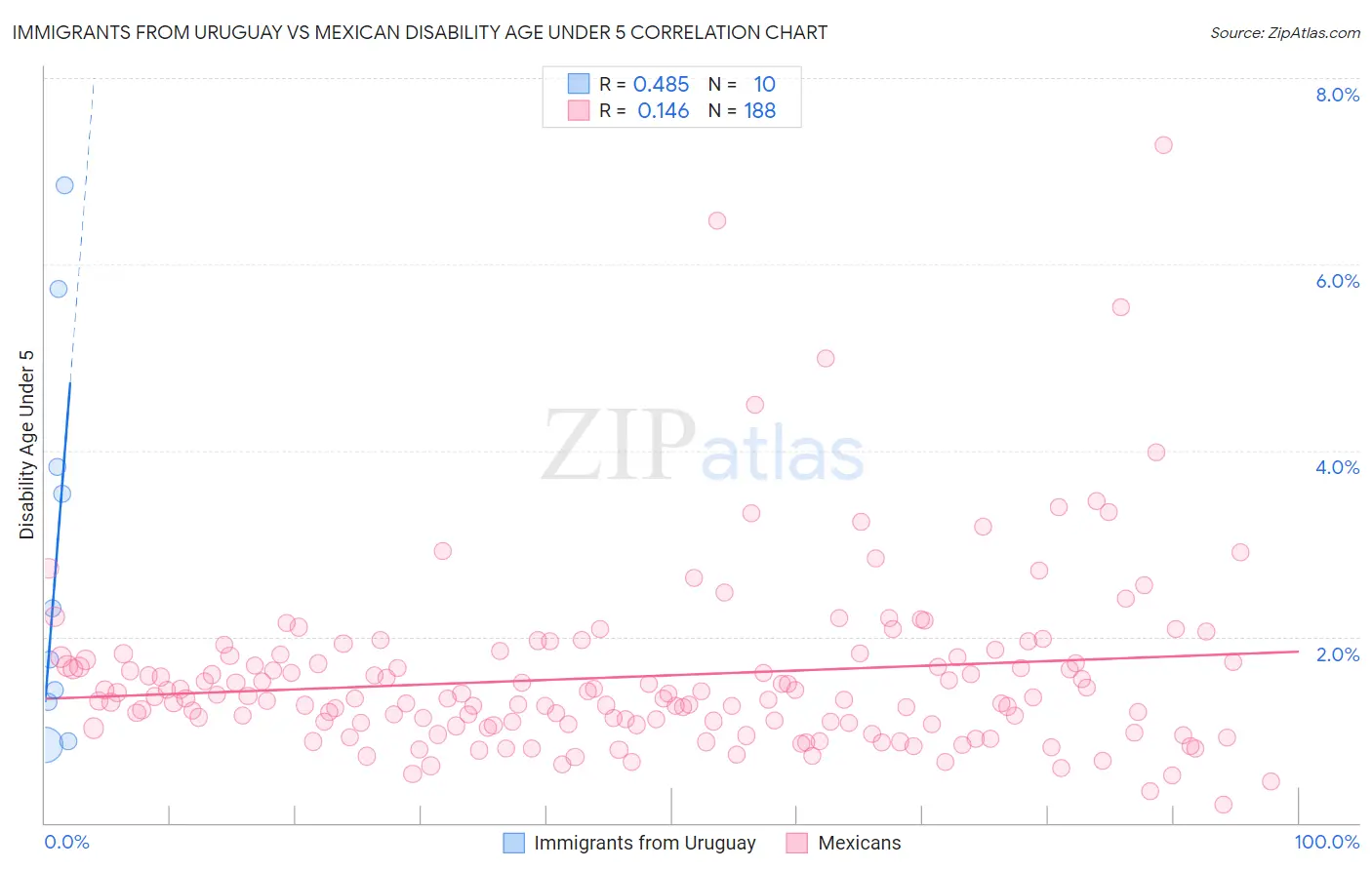 Immigrants from Uruguay vs Mexican Disability Age Under 5