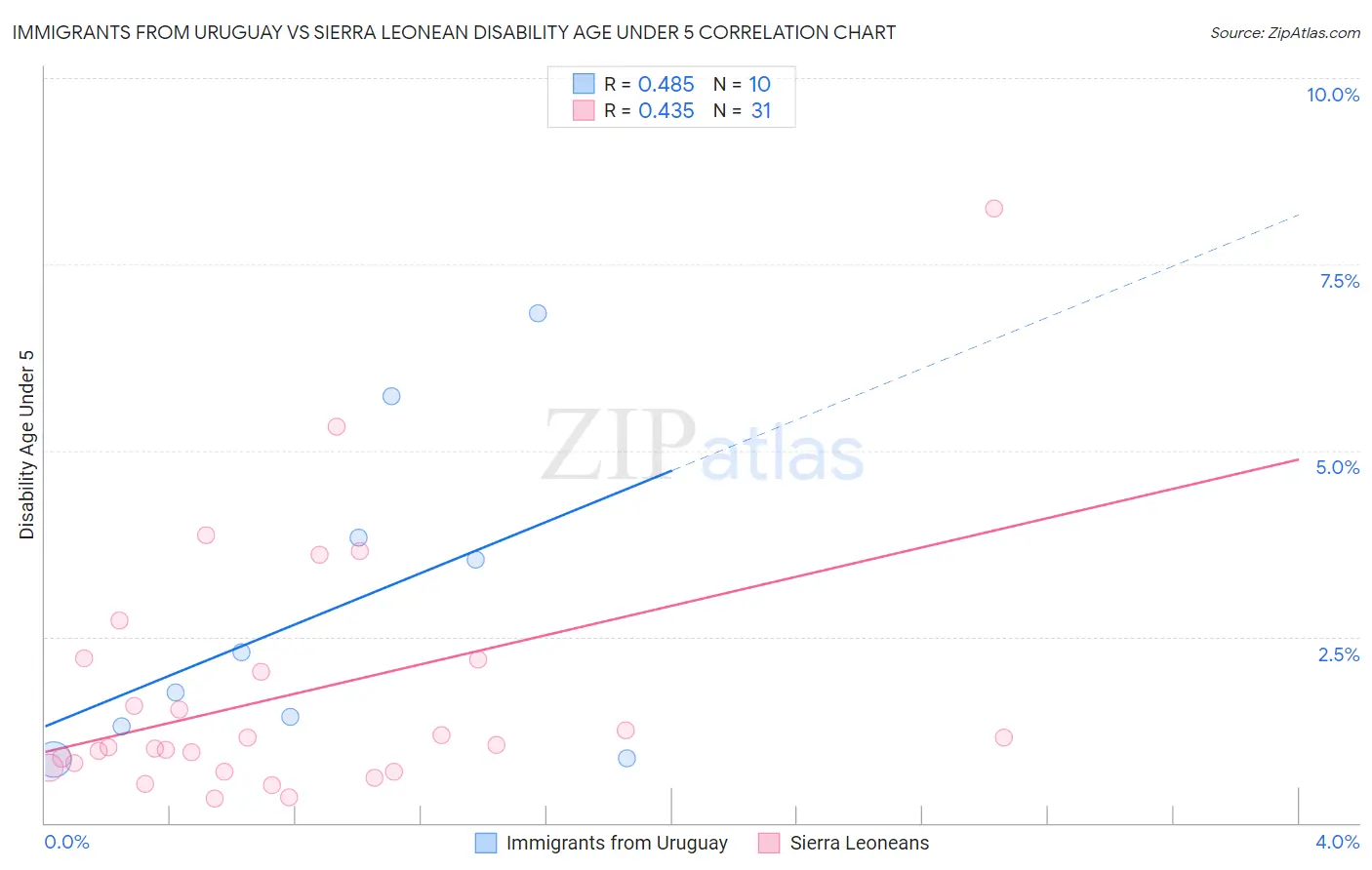 Immigrants from Uruguay vs Sierra Leonean Disability Age Under 5