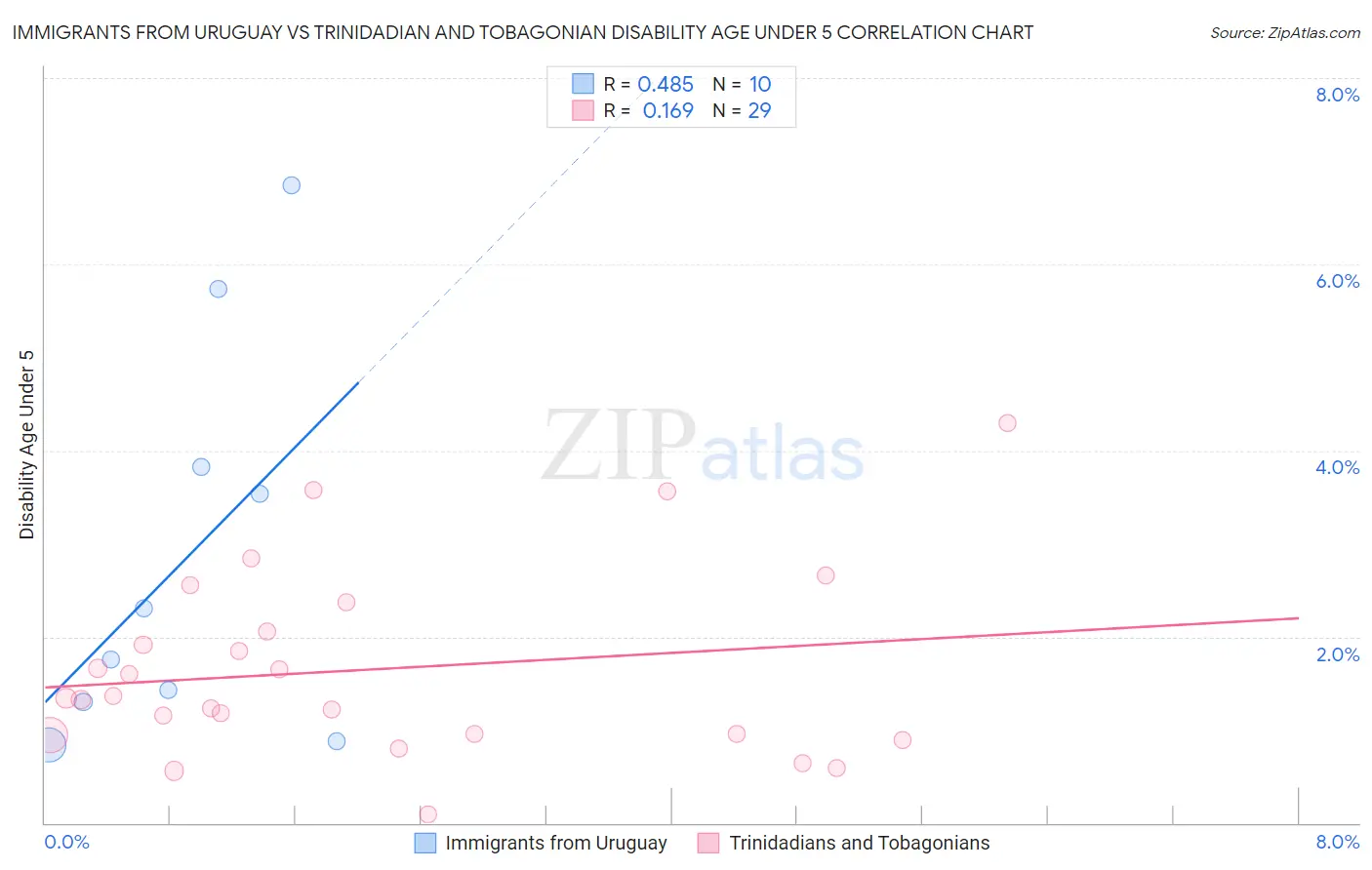 Immigrants from Uruguay vs Trinidadian and Tobagonian Disability Age Under 5