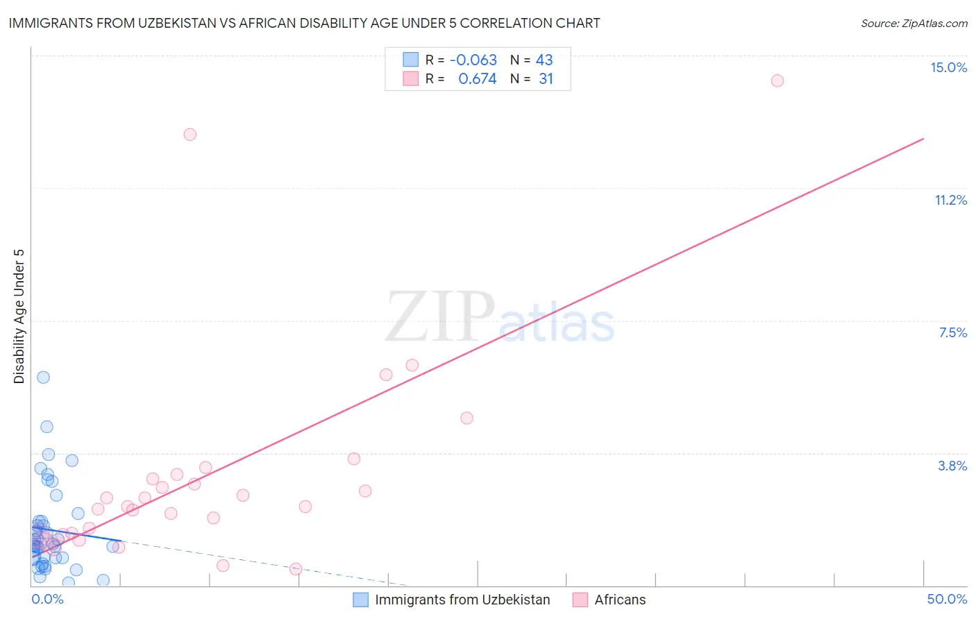 Immigrants from Uzbekistan vs African Disability Age Under 5