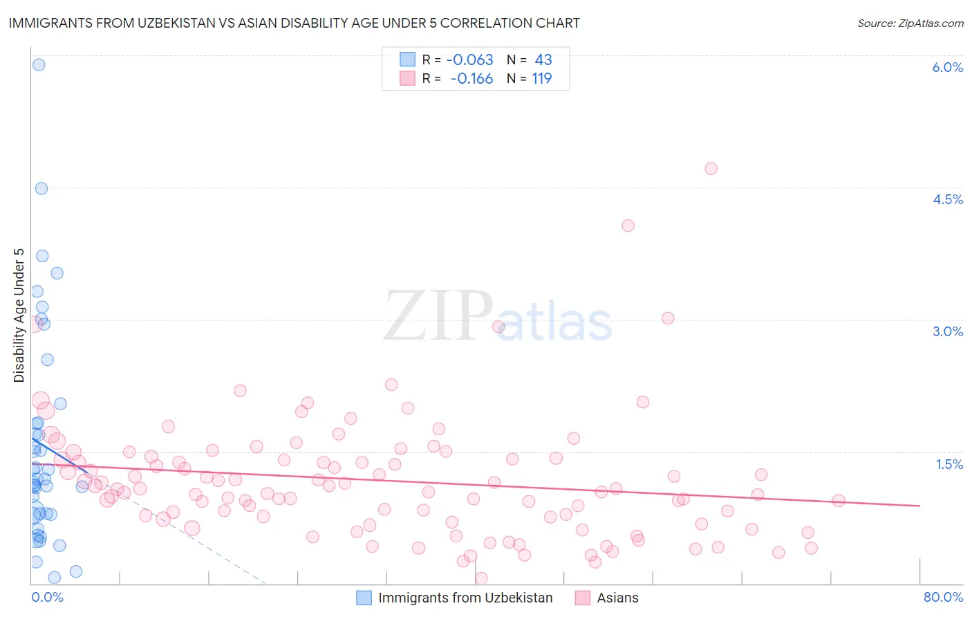 Immigrants from Uzbekistan vs Asian Disability Age Under 5