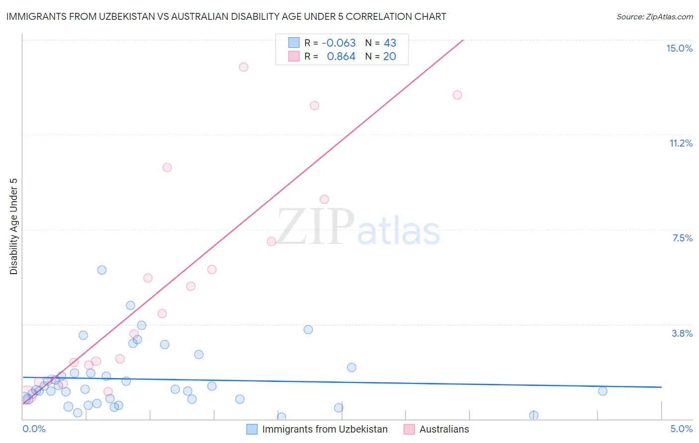 Immigrants from Uzbekistan vs Australian Disability Age Under 5