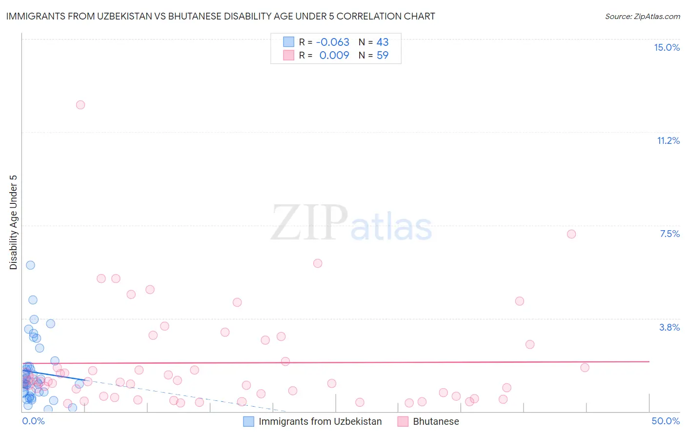 Immigrants from Uzbekistan vs Bhutanese Disability Age Under 5