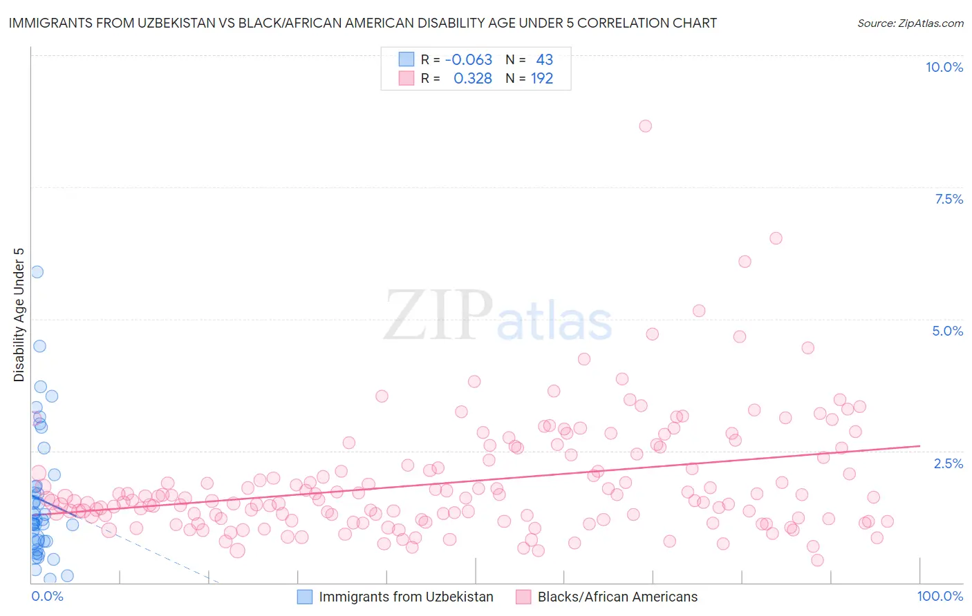 Immigrants from Uzbekistan vs Black/African American Disability Age Under 5