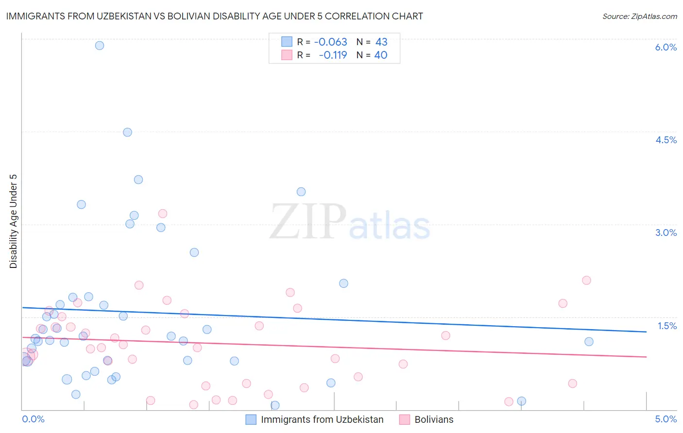 Immigrants from Uzbekistan vs Bolivian Disability Age Under 5