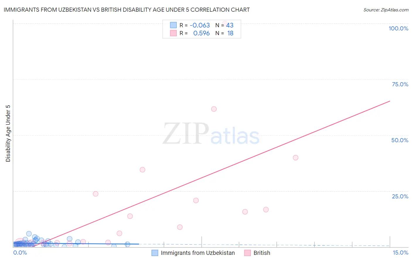 Immigrants from Uzbekistan vs British Disability Age Under 5