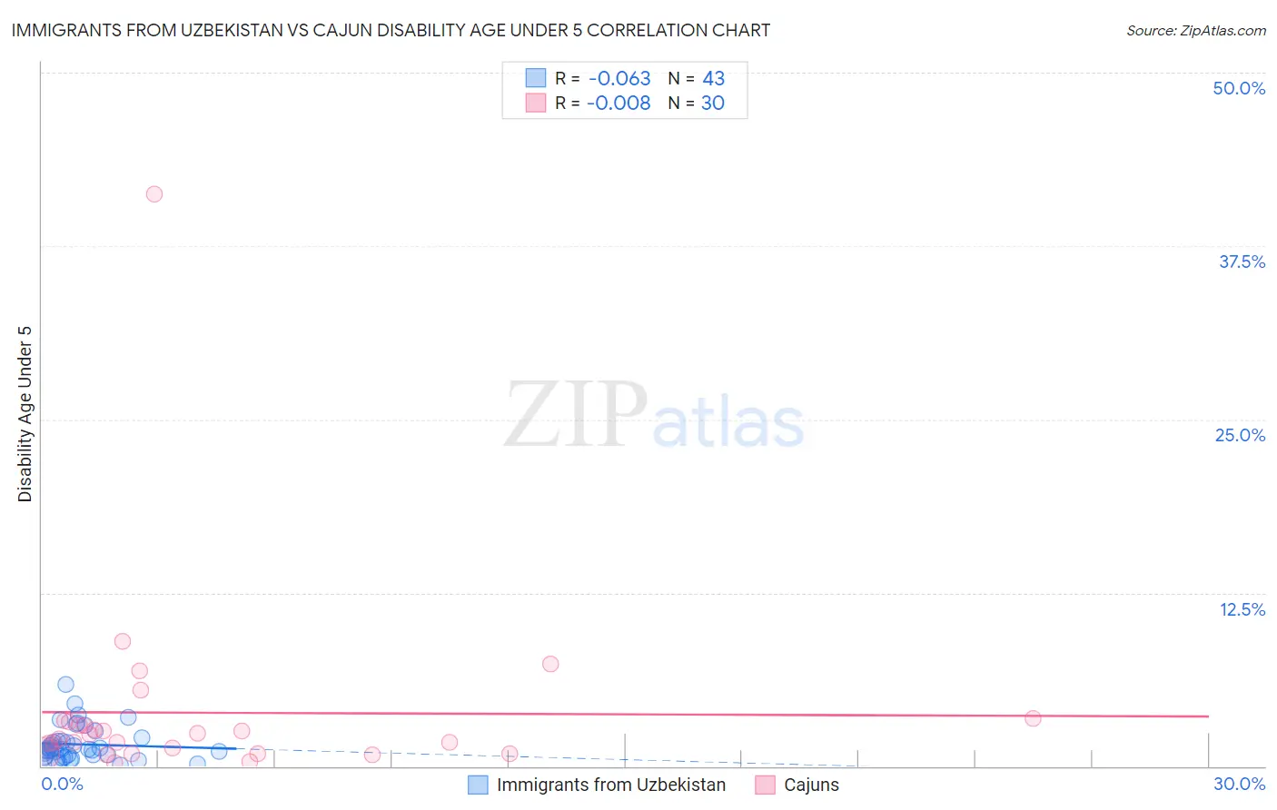 Immigrants from Uzbekistan vs Cajun Disability Age Under 5