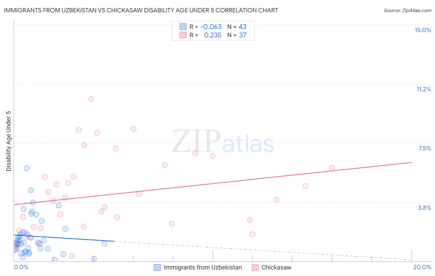 Immigrants from Uzbekistan vs Chickasaw Disability Age Under 5