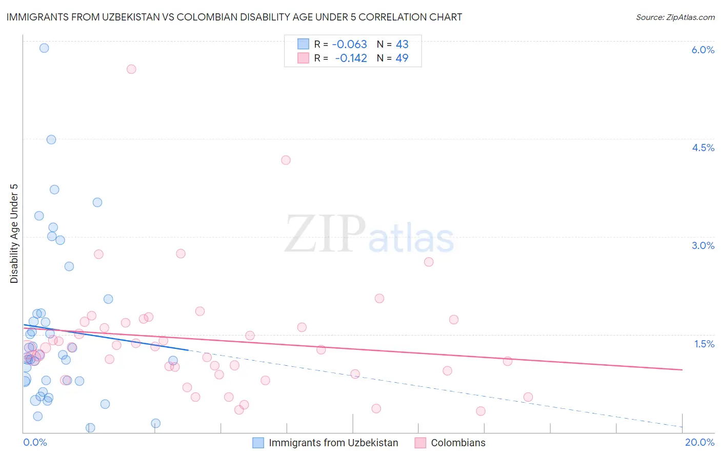 Immigrants from Uzbekistan vs Colombian Disability Age Under 5