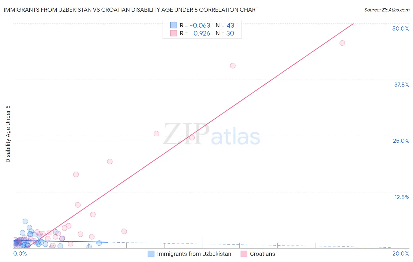 Immigrants from Uzbekistan vs Croatian Disability Age Under 5