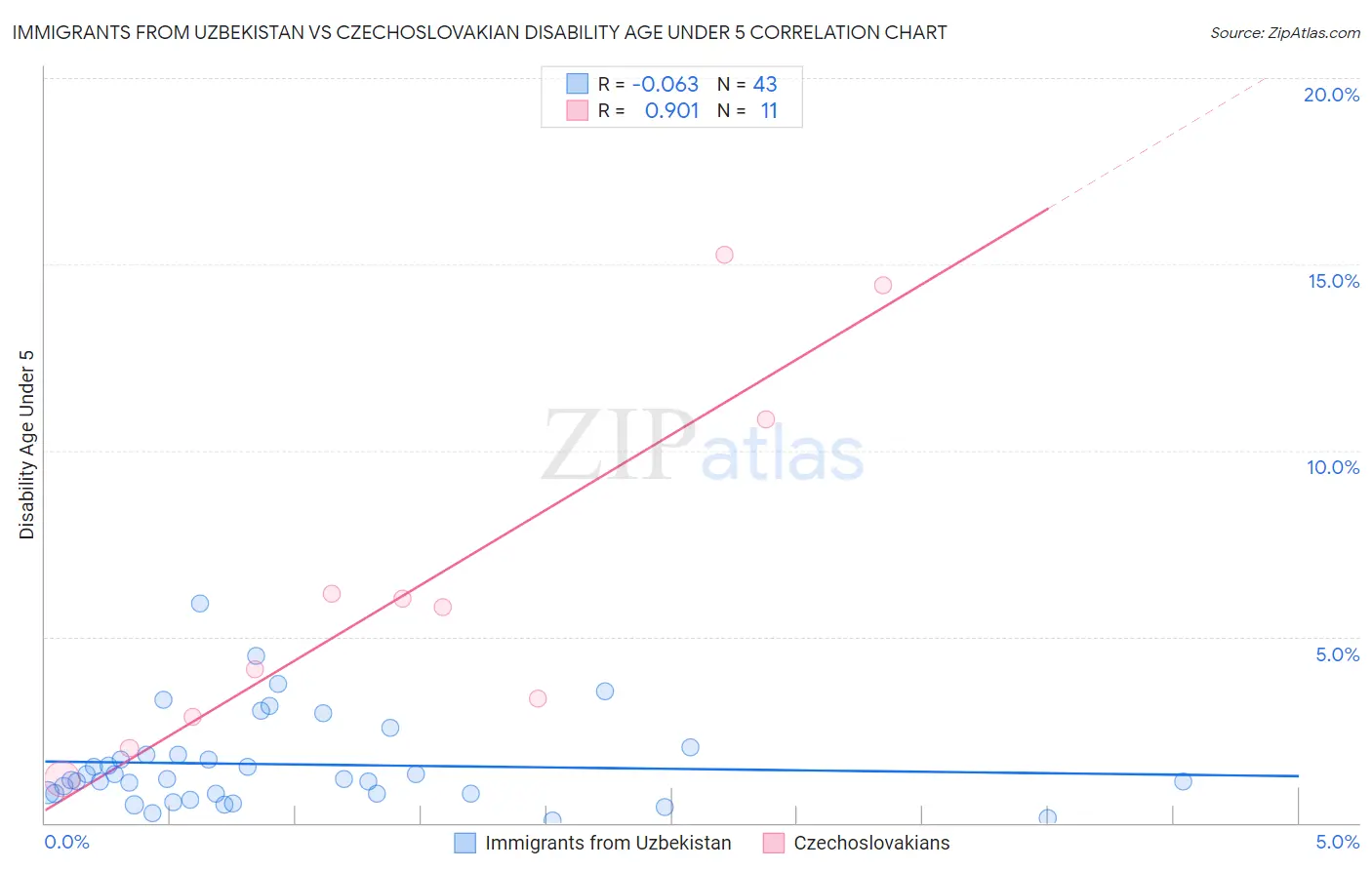 Immigrants from Uzbekistan vs Czechoslovakian Disability Age Under 5