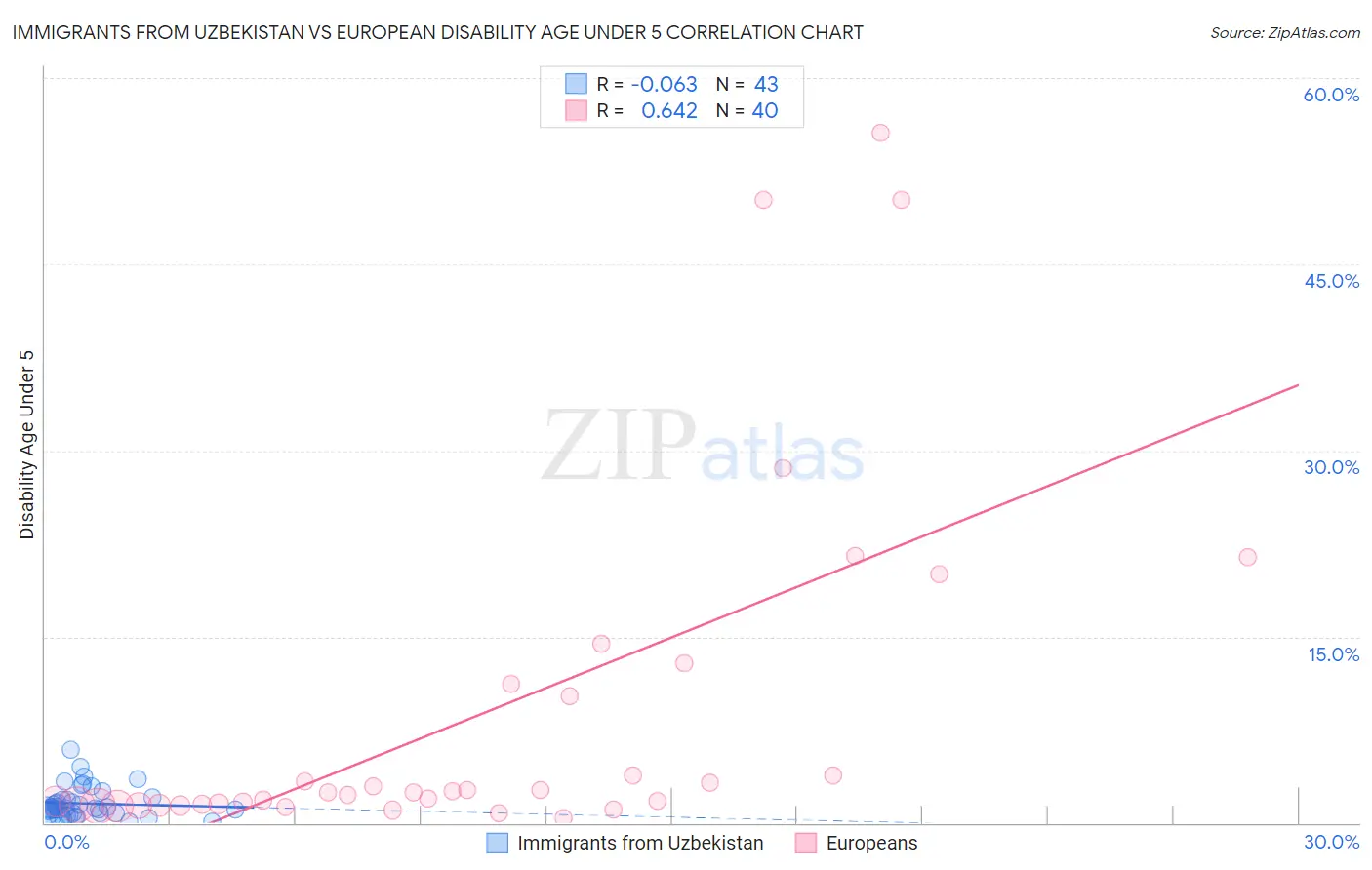 Immigrants from Uzbekistan vs European Disability Age Under 5