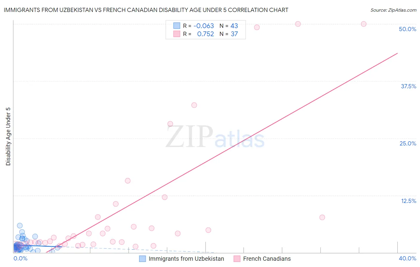 Immigrants from Uzbekistan vs French Canadian Disability Age Under 5