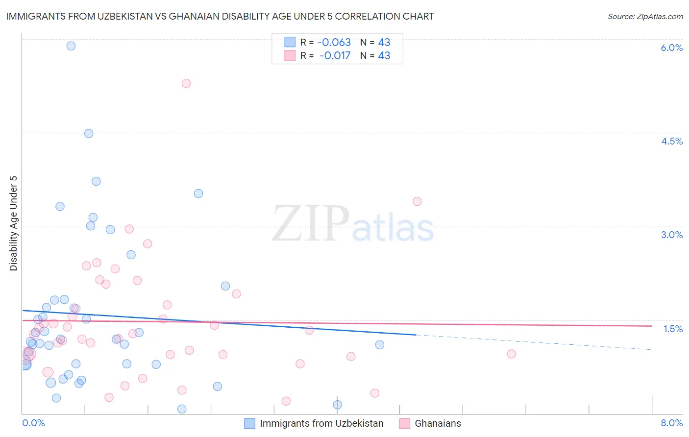 Immigrants from Uzbekistan vs Ghanaian Disability Age Under 5