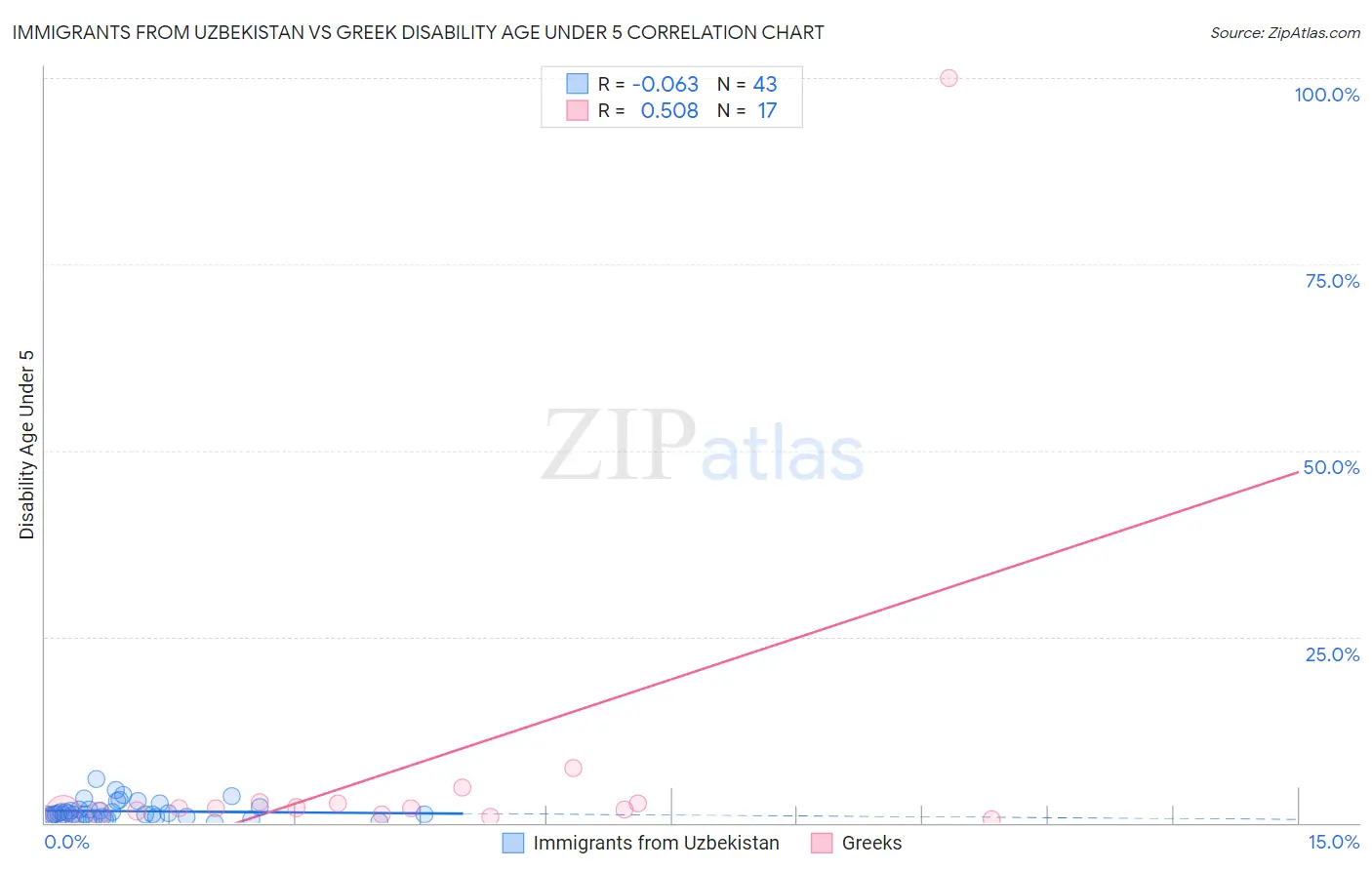 Immigrants from Uzbekistan vs Greek Disability Age Under 5