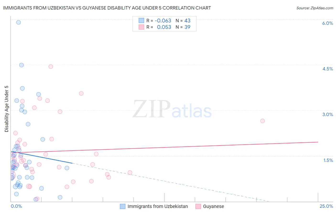 Immigrants from Uzbekistan vs Guyanese Disability Age Under 5