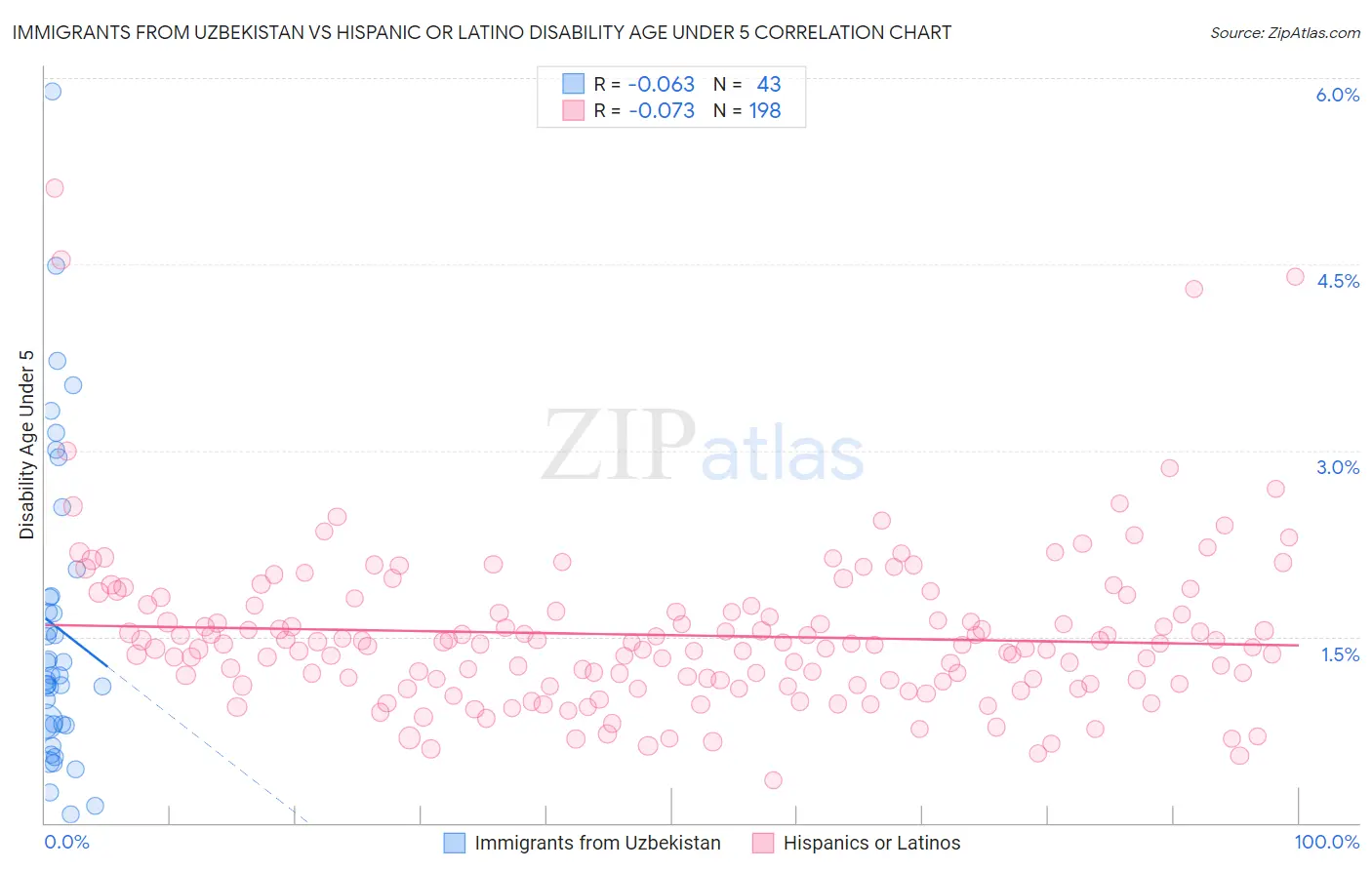 Immigrants from Uzbekistan vs Hispanic or Latino Disability Age Under 5