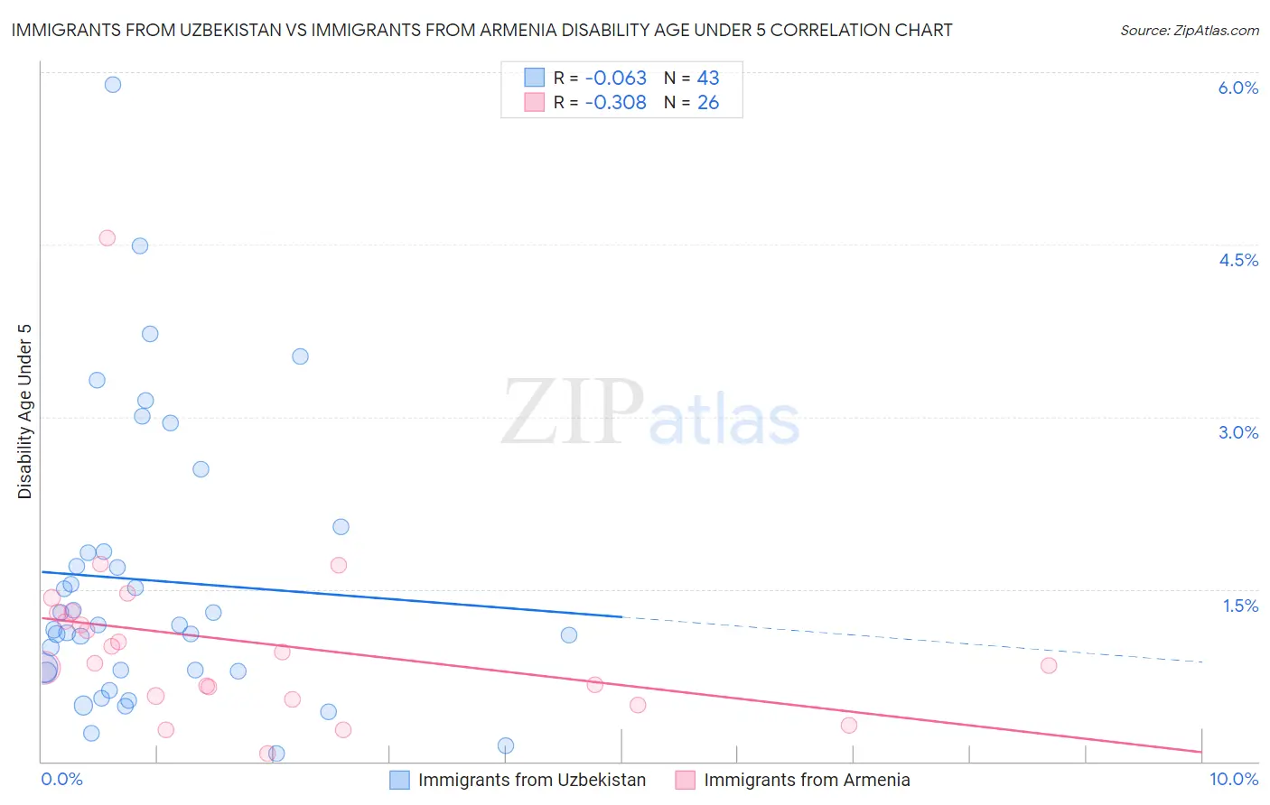 Immigrants from Uzbekistan vs Immigrants from Armenia Disability Age Under 5